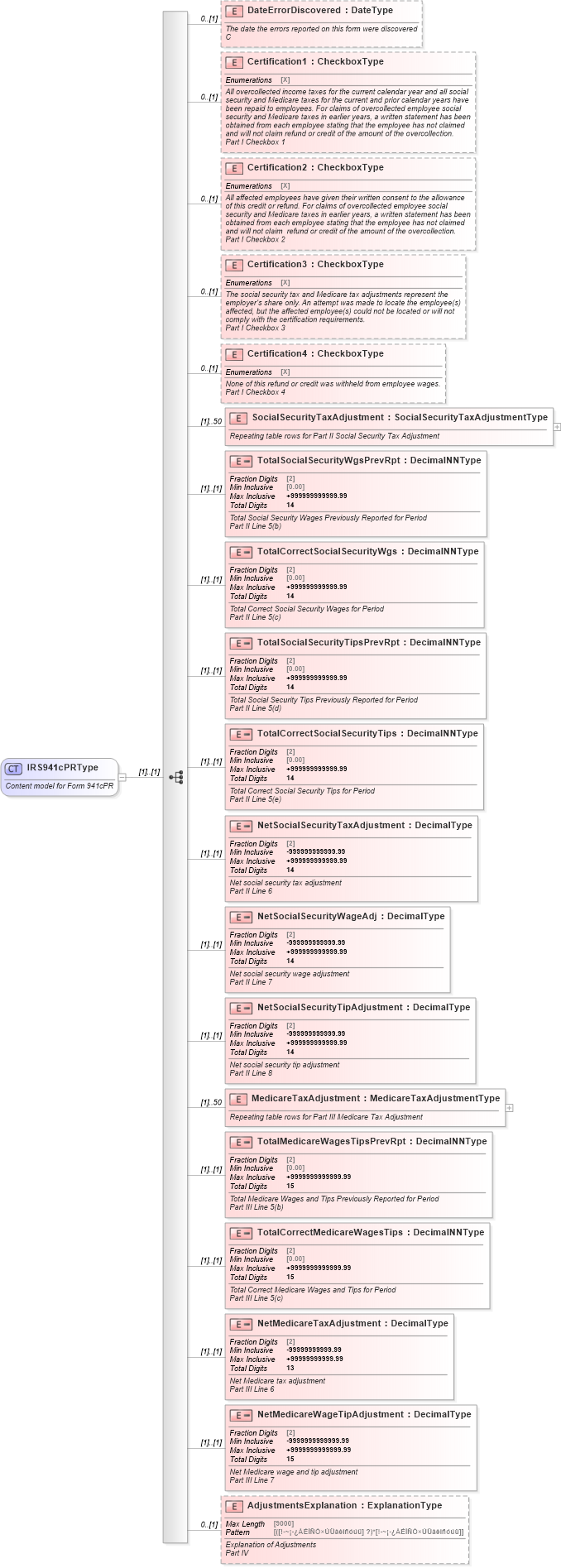XSD Diagram of IRS941cPRType in schema irs941cpr_xsd (IRS Electronic Tax Administration)