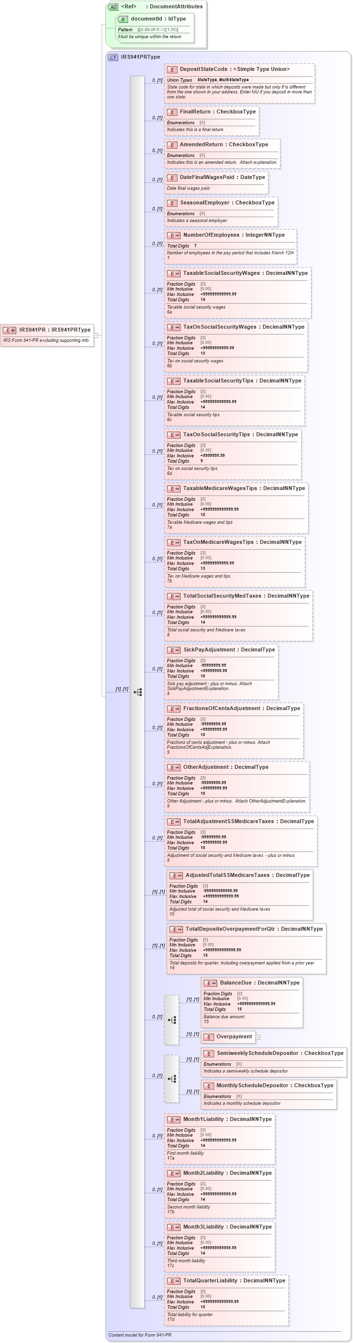 XSD Diagram of IRS941PR in schema irs941pr_xsd (IRS Electronic Tax Administration)