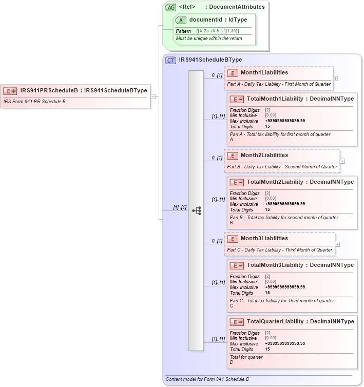 XSD Diagram of IRS941PRScheduleB in schema irs941prscheduleb_xsd (IRS Electronic Tax Administration)