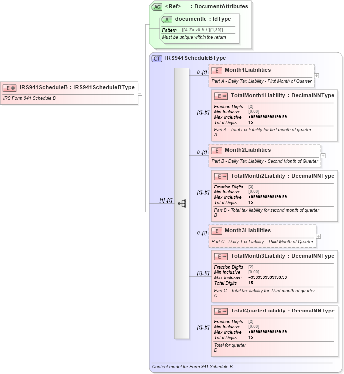 XSD Diagram of IRS941ScheduleB in schema irs941scheduleb_xsd (IRS Electronic Tax Administration)