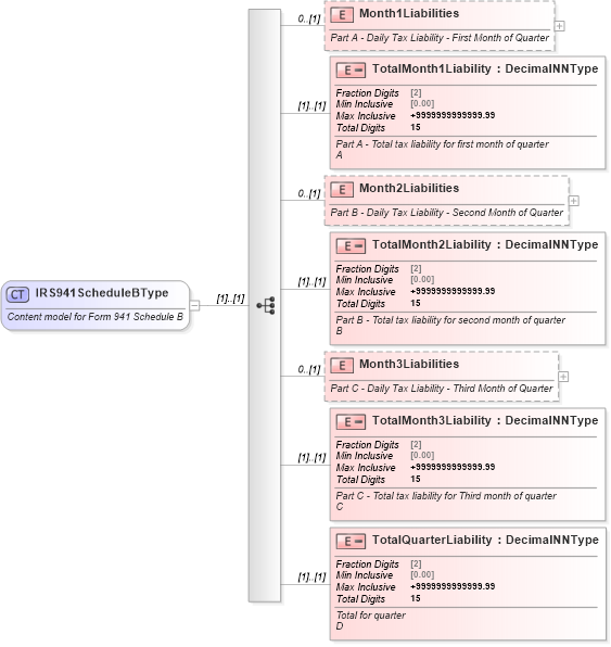 XSD Diagram of IRS941ScheduleBType in schema irs941scheduleb_xsd (IRS Electronic Tax Administration)