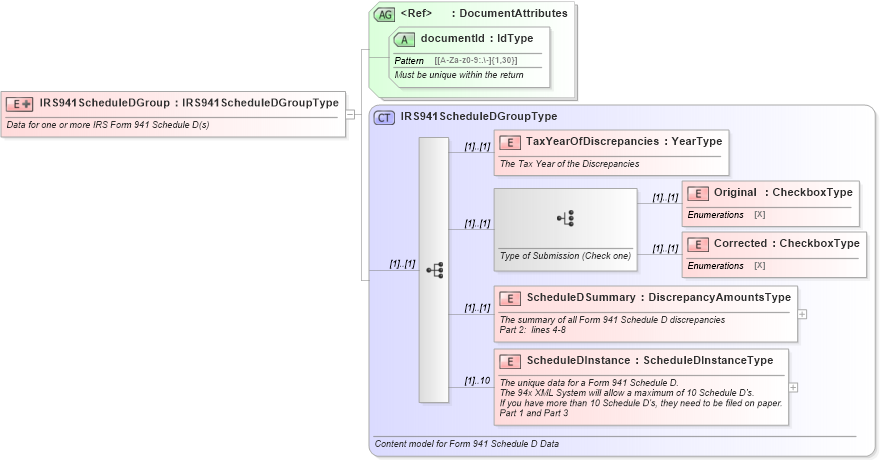 XSD Diagram of IRS941ScheduleDGroup in schema irs941scheduledgroup_xsd (IRS Electronic Tax Administration)