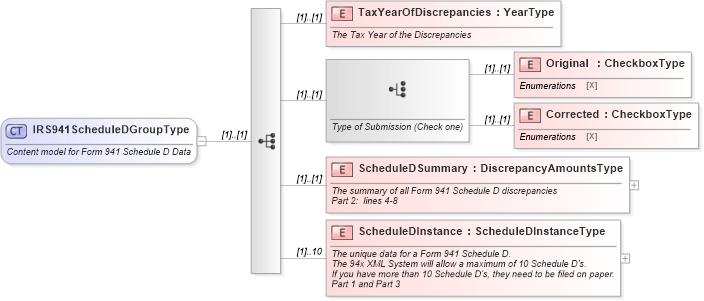 XSD Diagram of IRS941ScheduleDGroupType in schema irs941scheduledgroup_xsd (IRS Electronic Tax Administration)