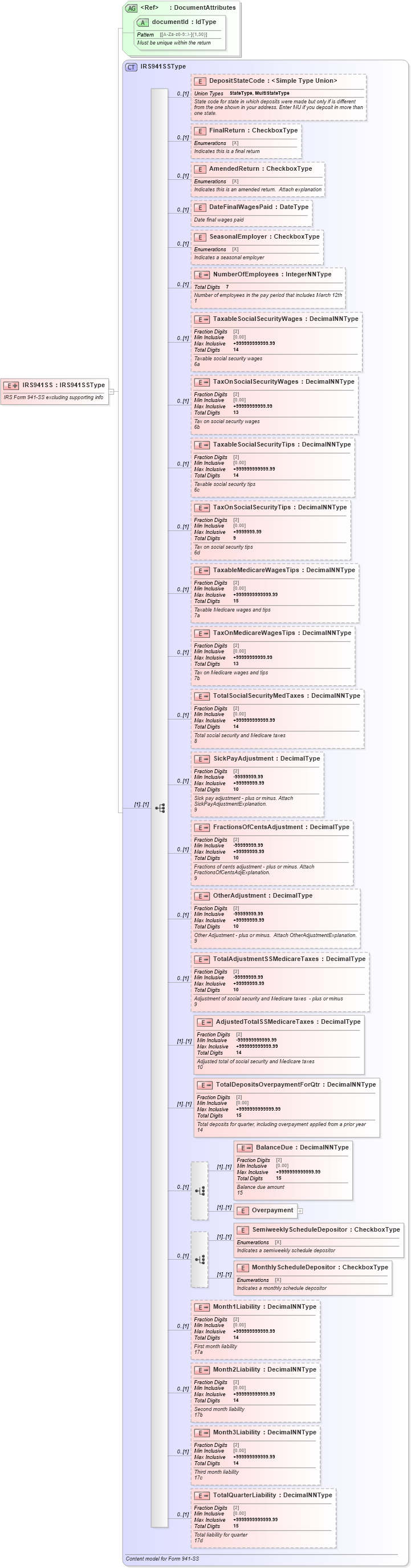 XSD Diagram of IRS941SS in schema irs941ss_xsd (IRS Electronic Tax Administration)