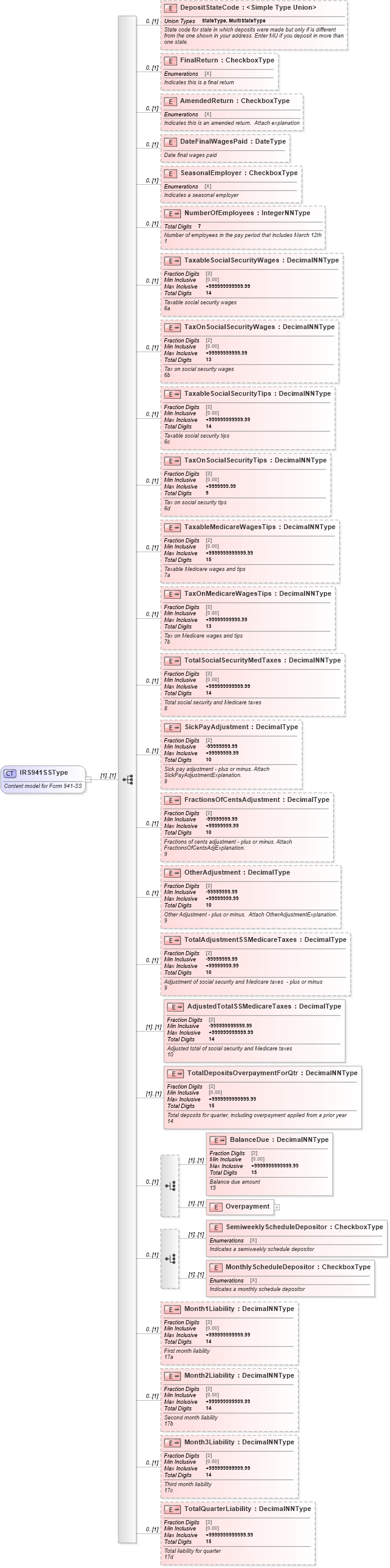 XSD Diagram of IRS941SSType in schema irs941ss_xsd (IRS Electronic Tax Administration)