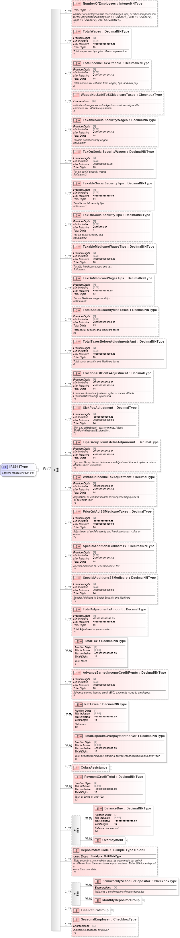 XSD Diagram of IRS941Type in schema irs941_xsd (IRS Electronic Tax Administration)
