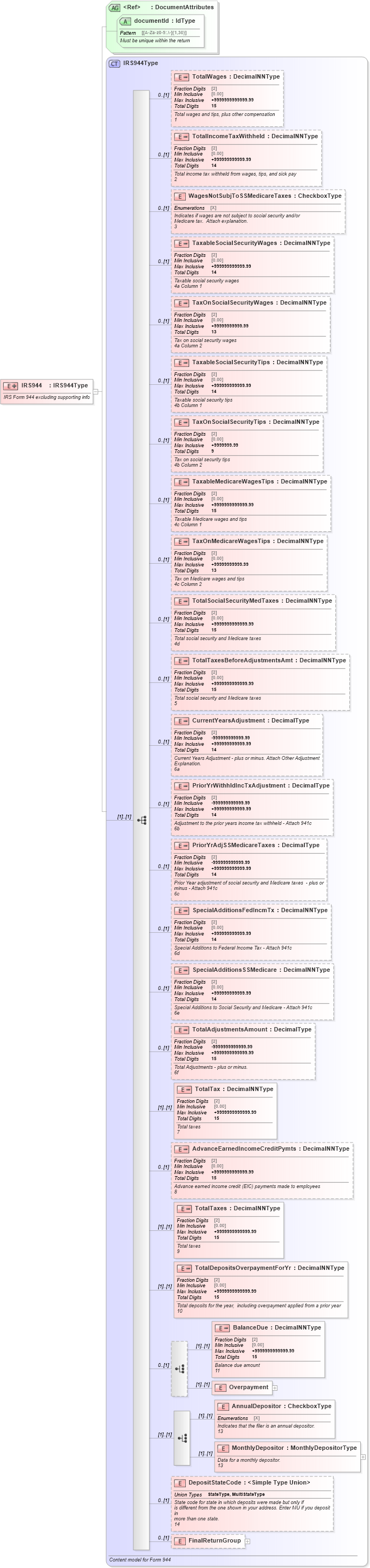 XSD Diagram of IRS944 in schema irs944_xsd (IRS Electronic Tax Administration)