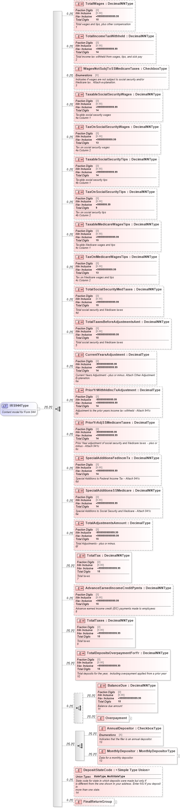 XSD Diagram of IRS944Type in schema irs944_xsd (IRS Electronic Tax Administration)