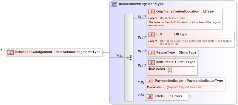 XSD Diagram of ItemAcknowledgement in schema efilemessage_xsd (IRS Electronic Tax Administration)