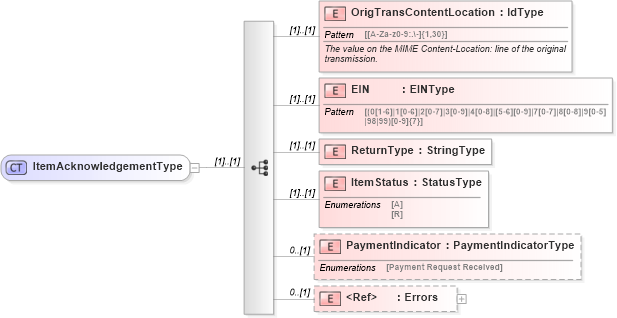 XSD Diagram of ItemAcknowledgementType in schema efilemessage_xsd (IRS Electronic Tax Administration)