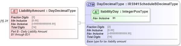 XSD Diagram of LiabilityAmount in schema irs941scheduleb_xsd (IRS Electronic Tax Administration)