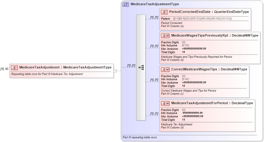 XSD Diagram of MedicareTaxAdjustment in schema irs941cpr_xsd (IRS Electronic Tax Administration)