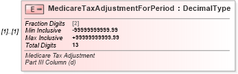 XSD Diagram of MedicareTaxAdjustmentForPeriod in schema irs941cpr_xsd (IRS Electronic Tax Administration)