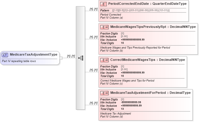 XSD Diagram of MedicareTaxAdjustmentType in schema irs941c_xsd (IRS Electronic Tax Administration)