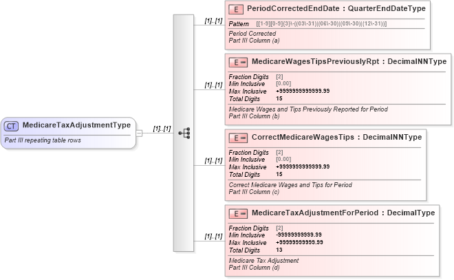 XSD Diagram of MedicareTaxAdjustmentType in schema irs941cpr_xsd (IRS Electronic Tax Administration)