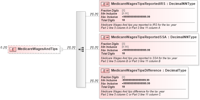 XSD Diagram of MedicareWagesAndTips in schema irs941scheduledgroup_xsd (IRS Electronic Tax Administration)