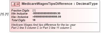 XSD Diagram of MedicareWagesTipsDifference in schema irs941scheduledgroup_xsd (IRS Electronic Tax Administration)