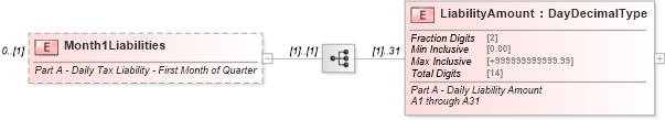 XSD Diagram of Month1Liabilities in schema irs941scheduleb_xsd (IRS Electronic Tax Administration)