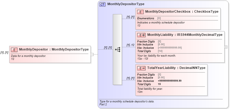 XSD Diagram of MonthlyDepositor in schema irs944_xsd (IRS Electronic Tax Administration)