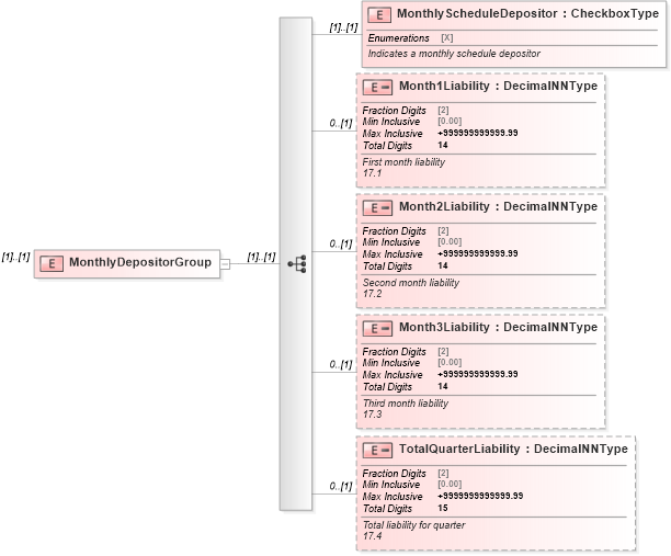 XSD Diagram of MonthlyDepositorGroup in schema irs941_xsd (IRS Electronic Tax Administration)
