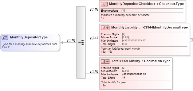 XSD Diagram of MonthlyDepositorType in schema irs944_xsd (IRS Electronic Tax Administration)