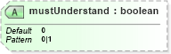 XSD Diagram of mustUnderstand in schema soap_xsd (IRS Electronic Tax Administration)