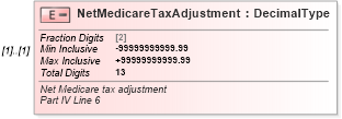 XSD Diagram of NetMedicareTaxAdjustment in schema irs941c_xsd (IRS Electronic Tax Administration)