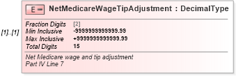 XSD Diagram of NetMedicareWageTipAdjustment in schema irs941c_xsd (IRS Electronic Tax Administration)