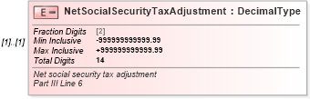 XSD Diagram of NetSocialSecurityTaxAdjustment in schema irs941c_xsd (IRS Electronic Tax Administration)