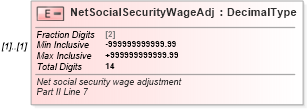 XSD Diagram of NetSocialSecurityWageAdj in schema irs941cpr_xsd (IRS Electronic Tax Administration)