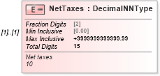 XSD Diagram of NetTaxes in schema irs941_xsd (IRS Electronic Tax Administration)