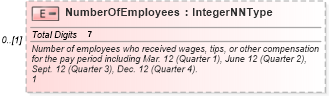 XSD Diagram of NumberOfEmployees in schema irs941_xsd (IRS Electronic Tax Administration)