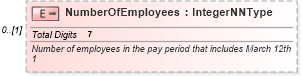 XSD Diagram of NumberOfEmployees in schema irs941pr_xsd (IRS Electronic Tax Administration)