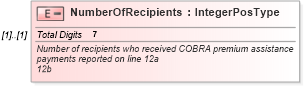 XSD Diagram of NumberOfRecipients in schema irs941_xsd (IRS Electronic Tax Administration)