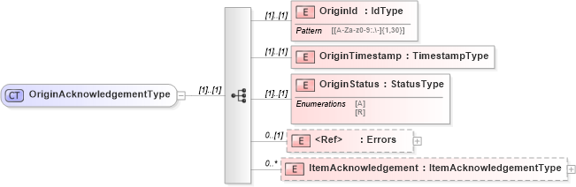 XSD Diagram of OriginAcknowledgementType in schema efilemessage_xsd (IRS Electronic Tax Administration)