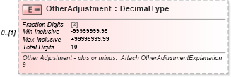 XSD Diagram of OtherAdjustment in schema irs941ss_xsd (IRS Electronic Tax Administration)