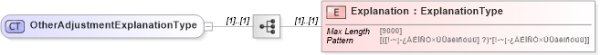 XSD Diagram of OtherAdjustmentExplanationType in schema otheradjustmentsupportinginfo_xsd (IRS Electronic Tax Administration)