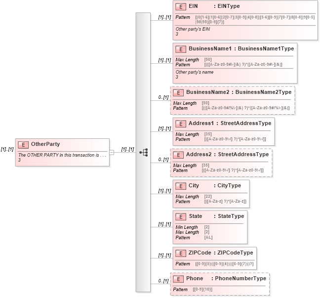 XSD Diagram of OtherParty in schema irs941scheduledgroup_xsd (IRS Electronic Tax Administration)