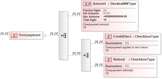 XSD Diagram of Overpayment in schema irs941ss_xsd (IRS Electronic Tax Administration)