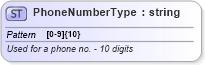 XSD Diagram of PhoneNumberType in schema efiletypes_xsd (IRS Electronic Tax Administration)