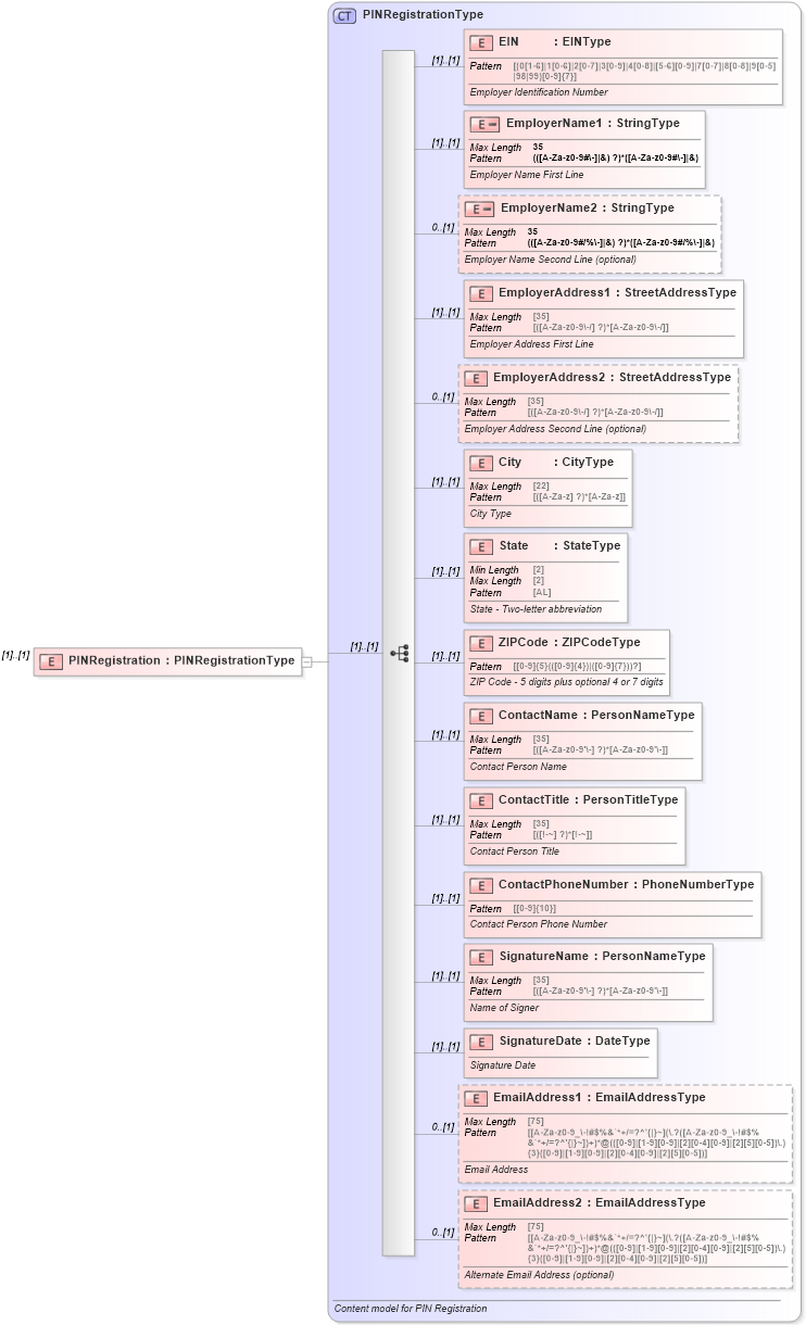XSD Diagram of PINRegistration in schema pinregistration_xsd (IRS Electronic Tax Administration)