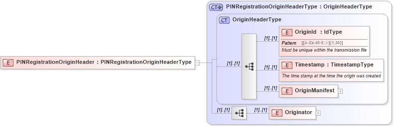 XSD Diagram of PINRegistrationOriginHeader in schema efilemessage_xsd (IRS Electronic Tax Administration)
