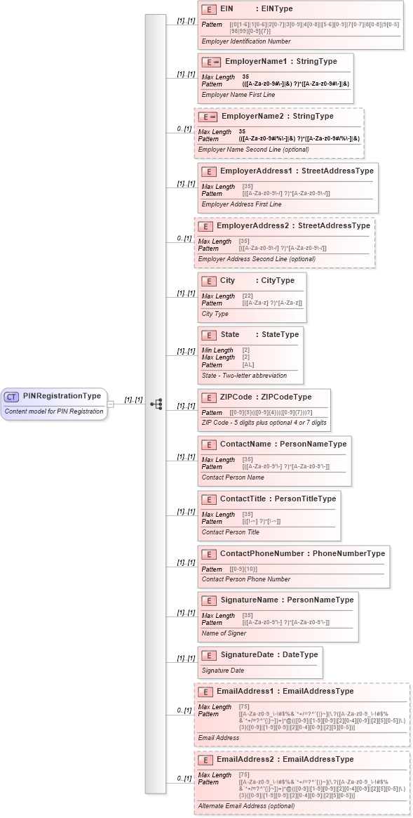 XSD Diagram of PINRegistrationType in schema pinregistration_xsd (IRS Electronic Tax Administration)