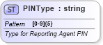 XSD Diagram of PINType in schema efiletypes_xsd (IRS Electronic Tax Administration)