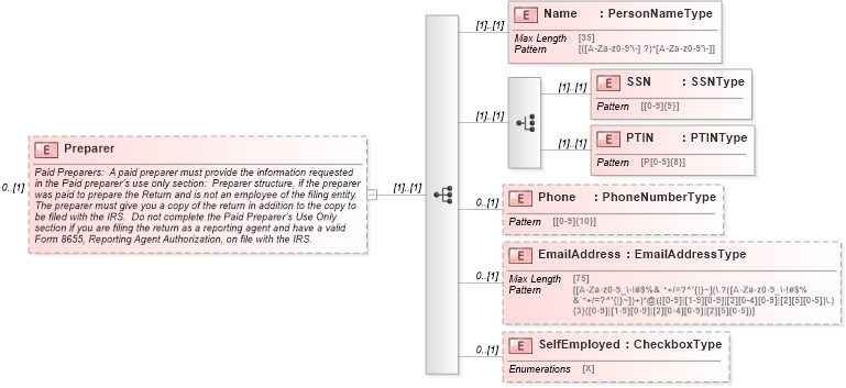 XSD Diagram of Preparer in schema returnheader94x_xsd (IRS Electronic Tax Administration)