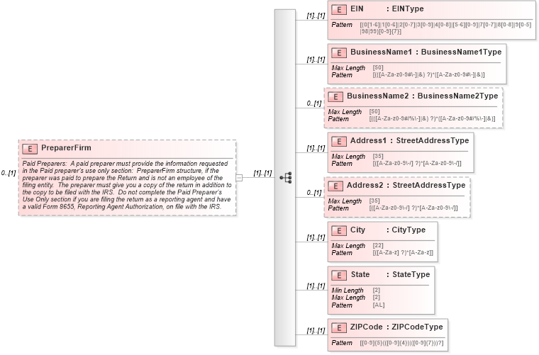 XSD Diagram of PreparerFirm in schema efilemessage_xsd (IRS Electronic Tax Administration)