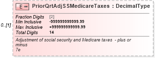 XSD Diagram of PriorQrtAdjSSMedicareTaxes in schema irs941_xsd (IRS Electronic Tax Administration)