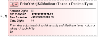 XSD Diagram of PriorYrAdjSSMedicareTaxes in schema irs944_xsd (IRS Electronic Tax Administration)