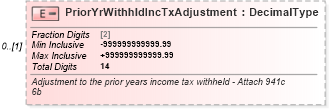XSD Diagram of PriorYrWithhldIncTxAdjustment in schema irs944_xsd (IRS Electronic Tax Administration)