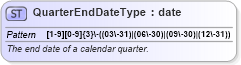XSD Diagram of QuarterEndDateType in schema efiletypes_xsd (IRS Electronic Tax Administration)